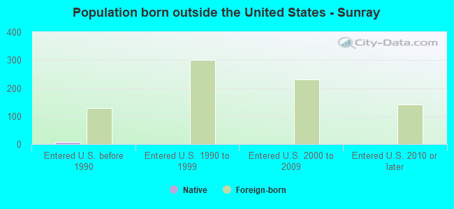 Population born outside the United States - Sunray