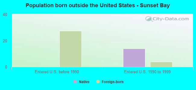 Population born outside the United States - Sunset Bay