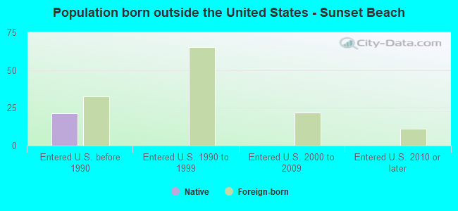 Population born outside the United States - Sunset Beach