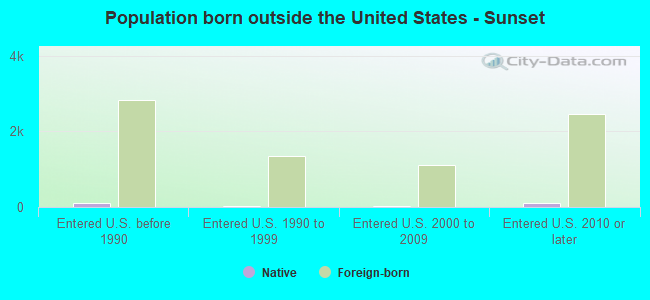 Population born outside the United States - Sunset