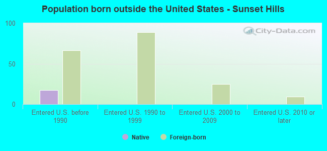 Population born outside the United States - Sunset Hills