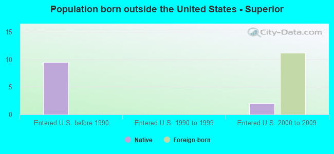 Population born outside the United States - Superior