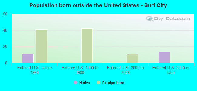 Population born outside the United States - Surf City