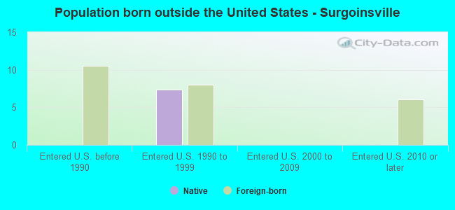 Population born outside the United States - Surgoinsville