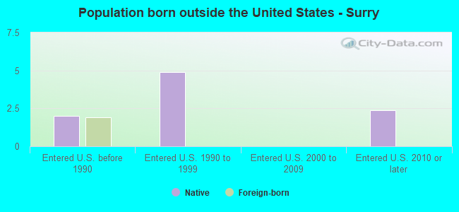Population born outside the United States - Surry