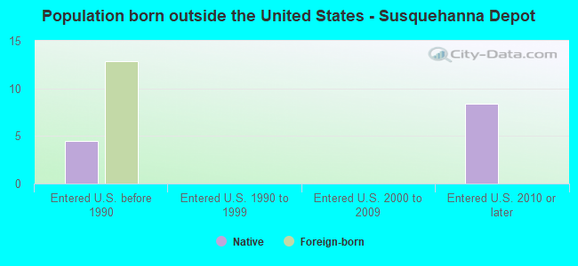 Population born outside the United States - Susquehanna Depot