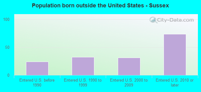 Population born outside the United States - Sussex