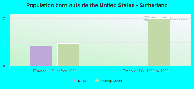 Population born outside the United States - Sutherland
