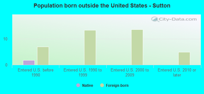 Population born outside the United States - Sutton