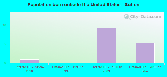 Population born outside the United States - Sutton