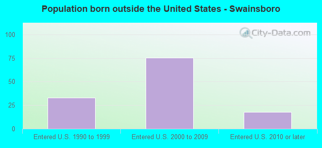 Population born outside the United States - Swainsboro