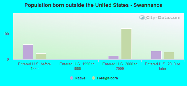 Population born outside the United States - Swannanoa