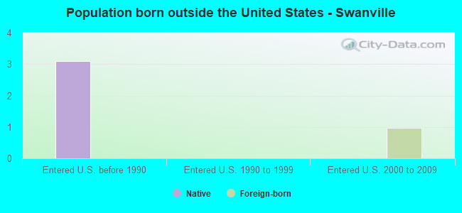 Population born outside the United States - Swanville