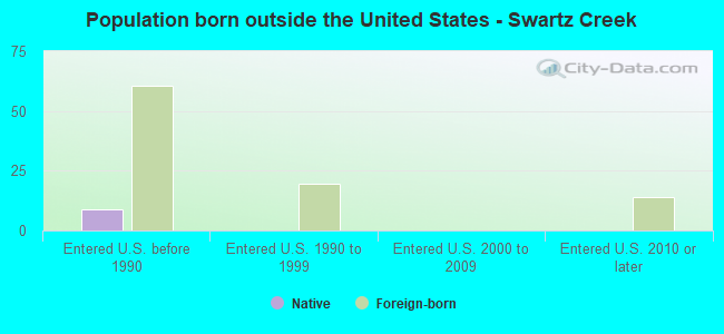 Population born outside the United States - Swartz Creek