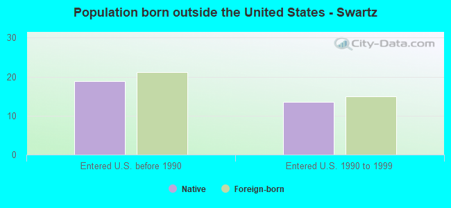 Population born outside the United States - Swartz