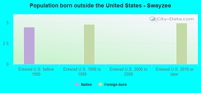 Population born outside the United States - Swayzee