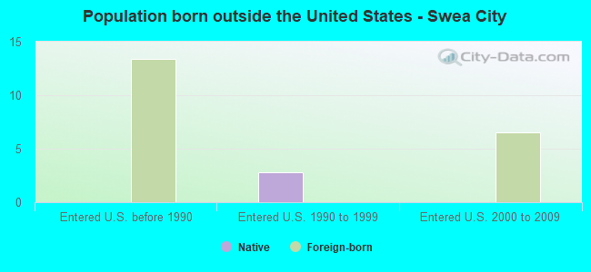 Population born outside the United States - Swea City