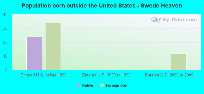 Population born outside the United States - Swede Heaven