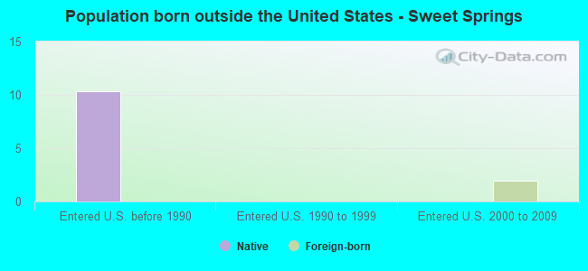 Population born outside the United States - Sweet Springs