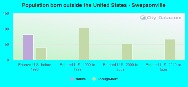 Population born outside the United States - Swepsonville