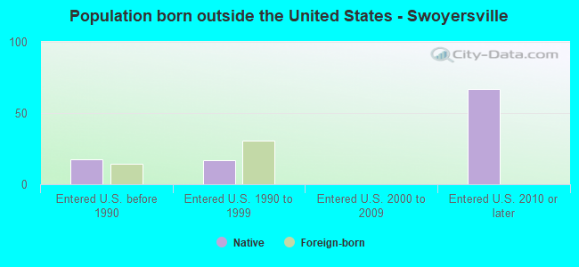 Population born outside the United States - Swoyersville