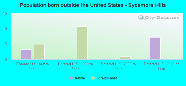 Population born outside the United States - Sycamore Hills