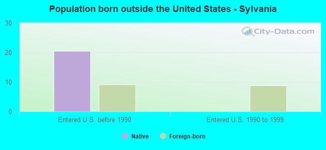 Population born outside the United States - Sylvania