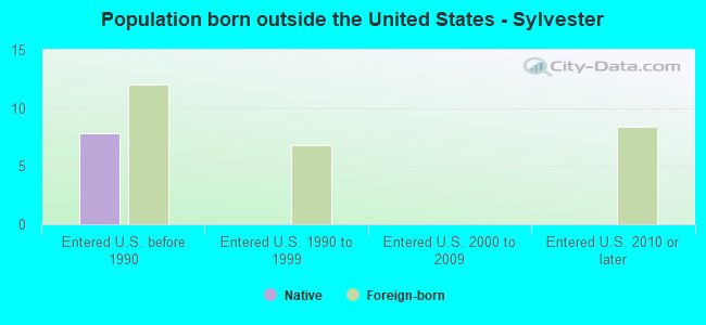 Population born outside the United States - Sylvester