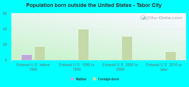 Population born outside the United States - Tabor City