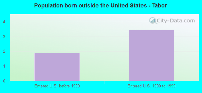 Population born outside the United States - Tabor