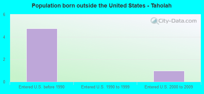 Population born outside the United States - Taholah