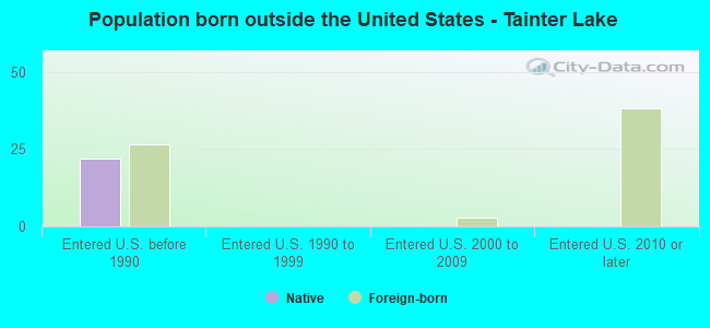 Population born outside the United States - Tainter Lake