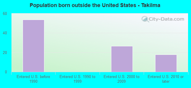 Population born outside the United States - Takilma