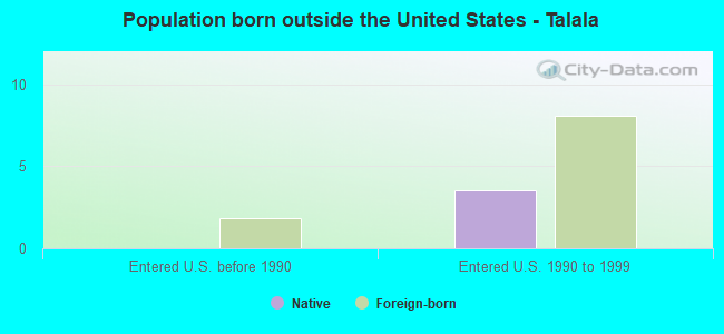 Population born outside the United States - Talala