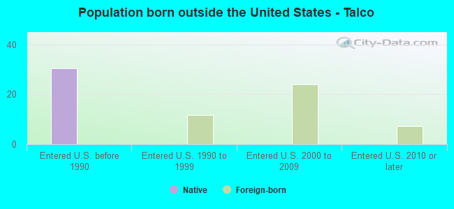 Population born outside the United States - Talco