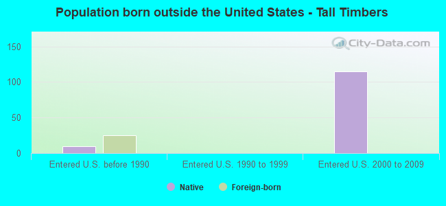 Population born outside the United States - Tall Timbers