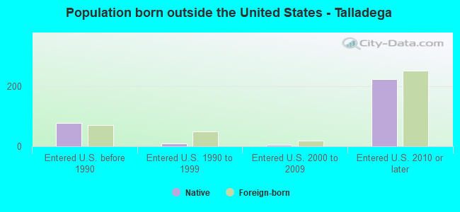 Population born outside the United States - Talladega