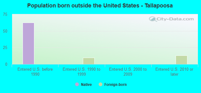 Population born outside the United States - Tallapoosa