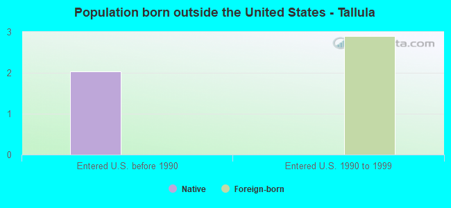 Population born outside the United States - Tallula