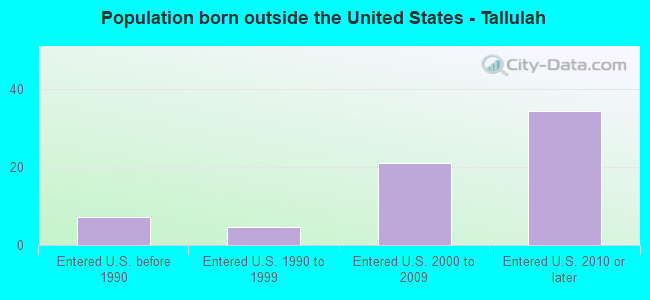 Population born outside the United States - Tallulah