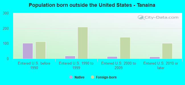 Population born outside the United States - Tanaina