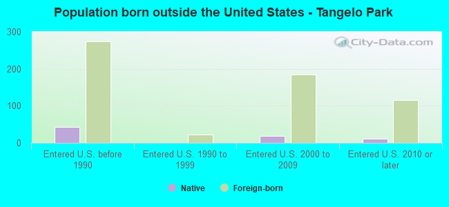 Population born outside the United States - Tangelo Park
