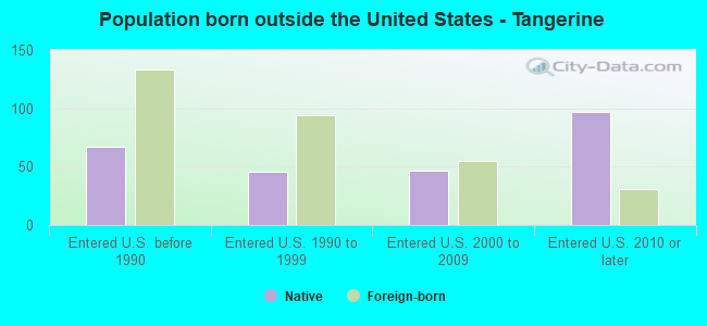 Population born outside the United States - Tangerine
