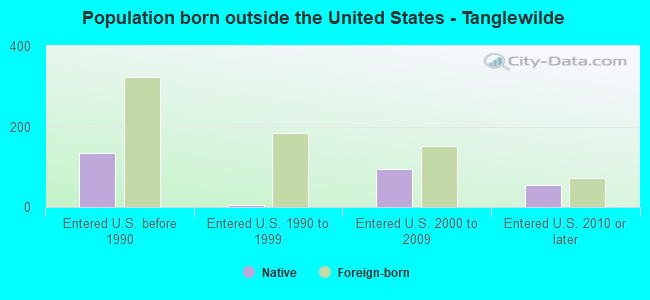 Population born outside the United States - Tanglewilde