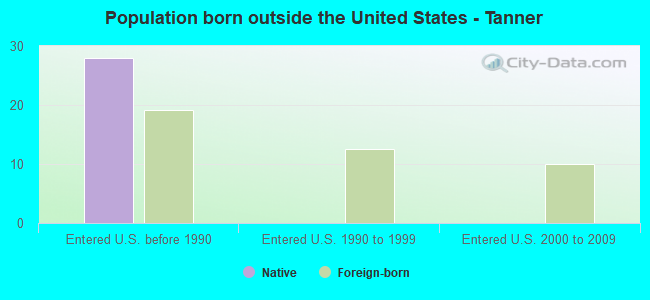 Population born outside the United States - Tanner