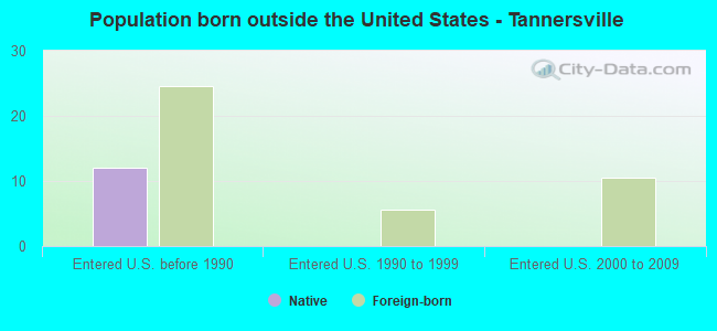 Population born outside the United States - Tannersville