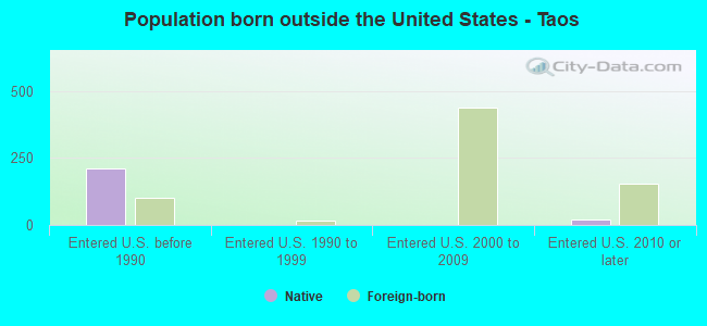 Population born outside the United States - Taos