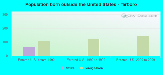 Population born outside the United States - Tarboro