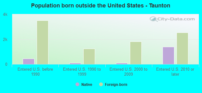 Population born outside the United States - Taunton
