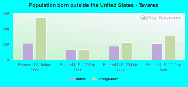 Population born outside the United States - Tavares